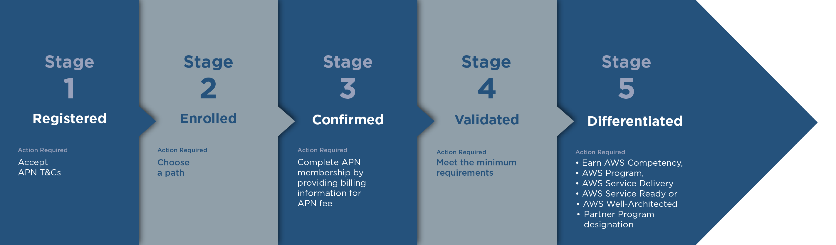 AWS-Five-stages-in-partner-journey-infographic AWS-Five-stages-in-partner-journey-infographic