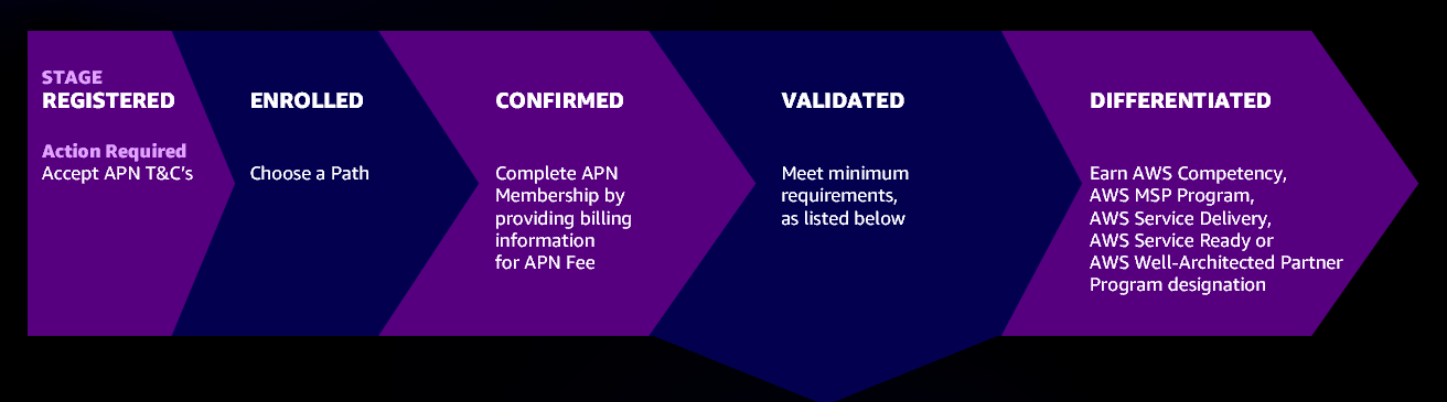 Partner Journey Stages