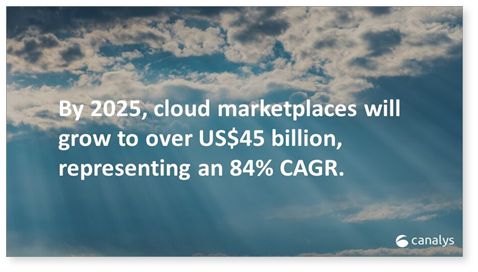 By 2025, cloud marketplaces will grow to cover over US$45 billion representing an 84% CAGR.